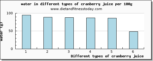 cranberry juice water per 100g